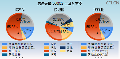 000826主营分布图