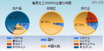 000830主营分布图