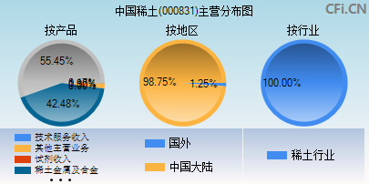 000831主营分布图