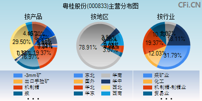 000833主营分布图