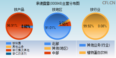 000848主营分布图