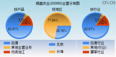 000860主营分布图