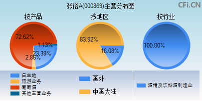 000869主营分布图