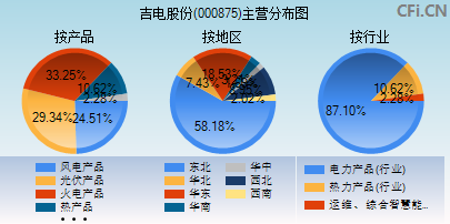 000875主营分布图