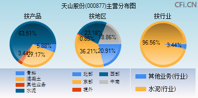 000877主营分布图