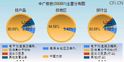 000881主营分布图