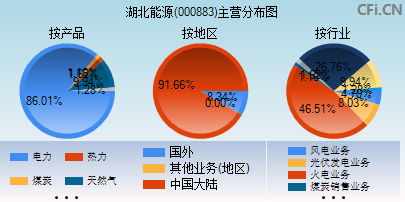 000883主营分布图