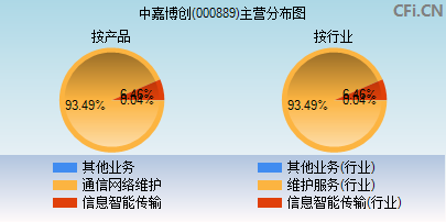 000889主营分布图