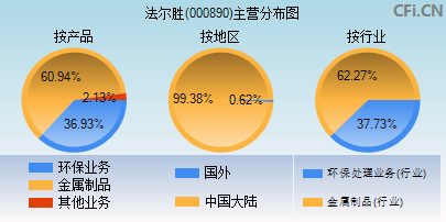 000890主营分布图