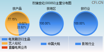 000892主营分布图