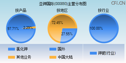 000893主营分布图