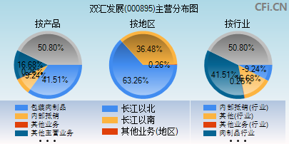 000895主营分布图