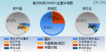 000901主营分布图