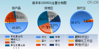 000902主营分布图