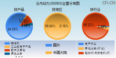 000903主营分布图