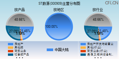 000909主营分布图