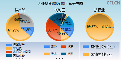 000910主营分布图