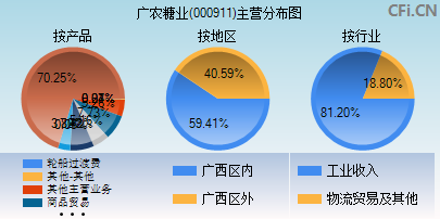 000911主营分布图