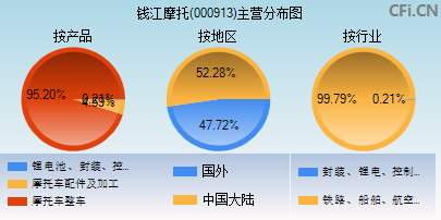 000913主营分布图