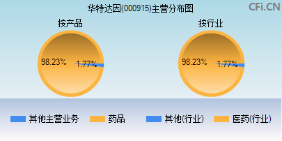 000915主营分布图