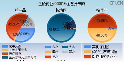 000919主营分布图