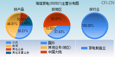 000921主营分布图