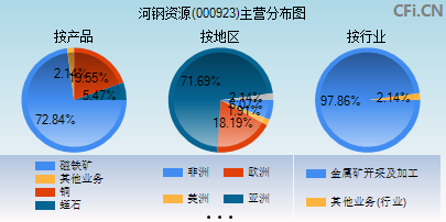 000923主营分布图