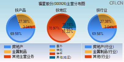 000926主营分布图