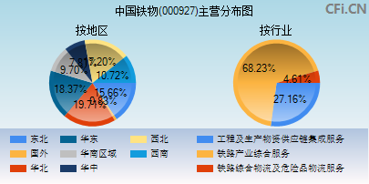 000927主营分布图
