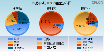 000932主营分布图