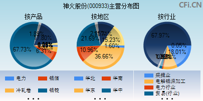 000933主营分布图