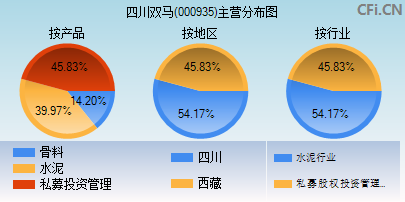 000935主营分布图