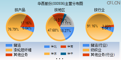 000936主营分布图