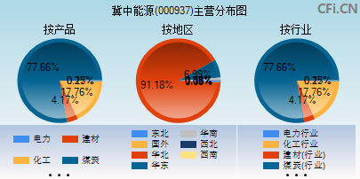 000937主营分布图