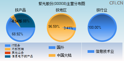 000938主营分布图