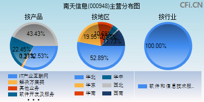 000948主营分布图