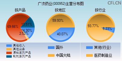 000952主营分布图