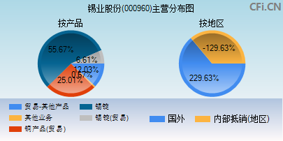 000960主营分布图