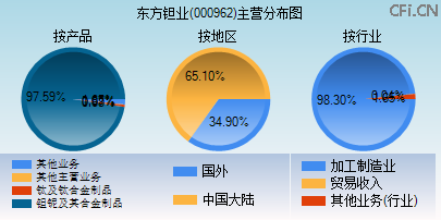 000962主营分布图