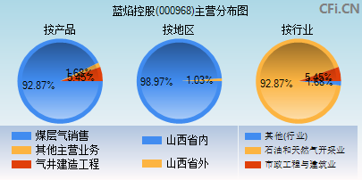 000968主营分布图