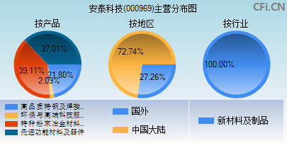 000969主营分布图