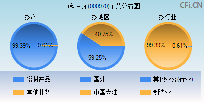 000970主营分布图