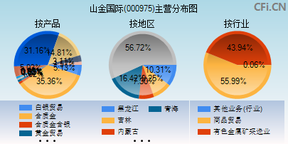 000975主营分布图