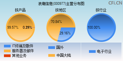 000977主营分布图