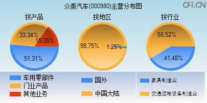 000980主营分布图