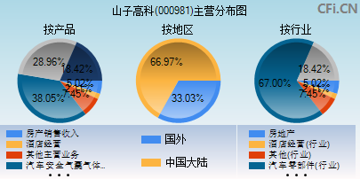 000981主营分布图