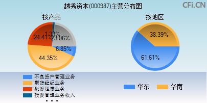000987主营分布图