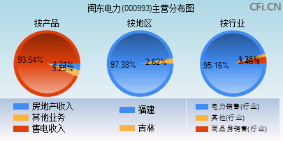 000993主营分布图