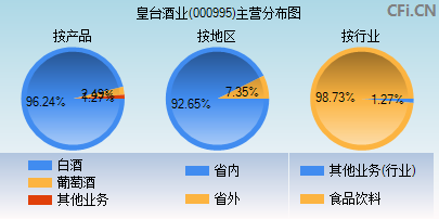 000995主营分布图