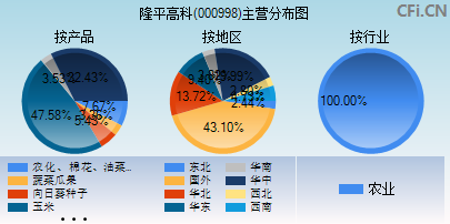 000998主营分布图